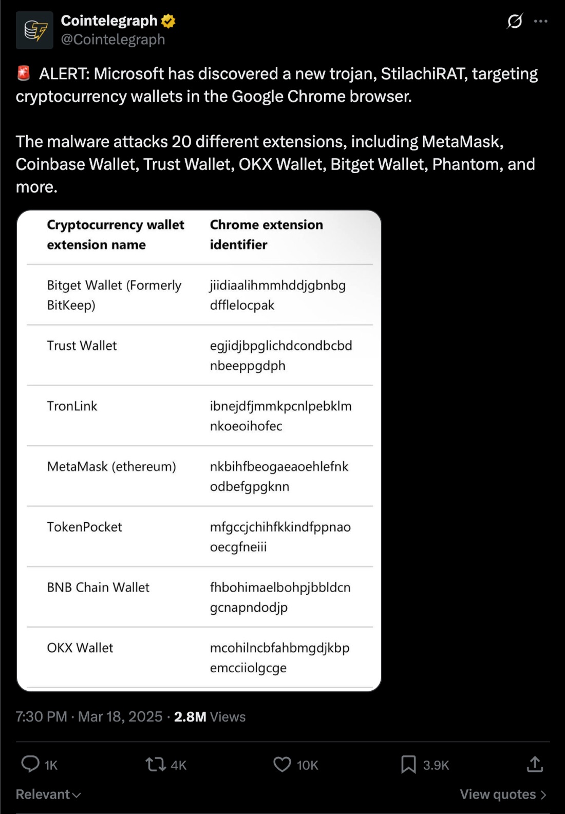 Cointelegraph reporting malware that targets 20 wallet extensions